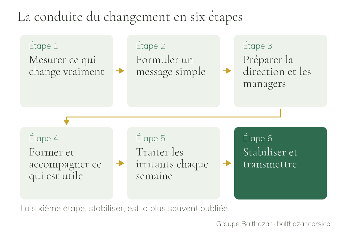 Six étapes en séquence : mesurer ce qui change vraiment, formuler un message simple, préparer la direction et les managers, former et accompagner ce qui est utile, traiter les irritants chaque semaine, stabiliser et transmettre.