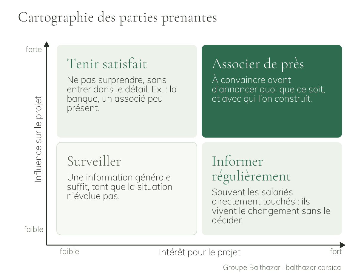 Grille à deux axes : l’influence sur le projet à la verticale, l’intérêt pour le projet à l’horizontale. Forte influence et fort intérêt : associer de près. Forte influence et faible intérêt : tenir satisfait, par exemple la banque ou un associé peu présent. Faible influence et fort intérêt : informer régulièrement, souvent les salariés directement touchés. Faible influence et faible intérêt : surveiller.